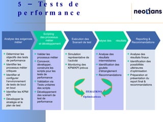 Analyse des exigences métier Déterminer les objectifs des tests de performance Identifier les processus métier critiques Identifier et configurer l’environnement de tests de bout en bout Identifier les KPM/KPI Développer la stratégie et le plan de test  Scripting  des processus  métier et développement Valider les processus métier Concevoir, développer, construire les scripts pour les tests de performance Validation via Tests unitaires des scripts Développement des scenarii de test de performance Exécution des  Scenarii de test Simulation représentative de l’activité Monitoring des KPM/KPI prévus Analyse des  résultats Analyse des résultats intermédiaires Identification des goulets d’étranglement Recommandations Reporting & Recommandations Analyse des résultats finaux Identification des possibilités ultérieures d’optimisation Préparation et présentation du report final & recommandations 5 – Tests de performance ITERATIONS Optimisations 