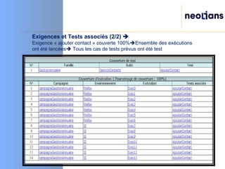 Exigences et Tests associés (2/2)     Exigence « ajouter contact » couverte 100%  Ensemble des exécutions ont été lancées   Tous les cas de tests prévus ont été test 