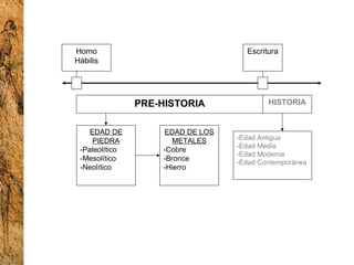 Homo Hábilis Escritura PRE-HISTORIA HISTORIA EDAD DE PIEDRA -Paleolítico -Mesolítico -Neolítico EDAD DE LOS METALES -Cobre -Bronce -Hierro -Edad Antigua -Edad Media -Edad Moderna -Edad Contemporánea 