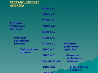CERCANO ORIENTE AMÉRICA   9000 a.C.   8000 a.C.   7000 a.C. Primeros  Pobladores    6000 a.C. Agrícolas   5000 a.C. Primeras    4000 a.C. sociedades urbanas   3000 a.C.   Primeros   pobladores Civilizaciones  2000 a.C.  agrícolas urbanas 1000 a.C.   Primeras sociedades Nac. de Cristo  urbanas   1000 d.C.  Civilizaciones   urbanas 2000 d.C.  