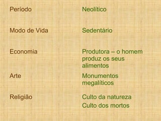 Período        Neolítico


Modo de Vida   Sedentário


Economia       Produtora – o homem
               produz os seus
               alimentos
Arte           Monumentos
               megalíticos

Religião       Culto da natureza
               Culto dos mortos
 