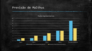 Previsão de Malthus
0
2
4
6
8
10
12
14
16
18
Fase 1 Fase 2 Fase 3 Fase 4 Previsão de Malthus
Dados representativos
População (Crescimento Geométrico) Alimento (Crescimento Aritmético)
 