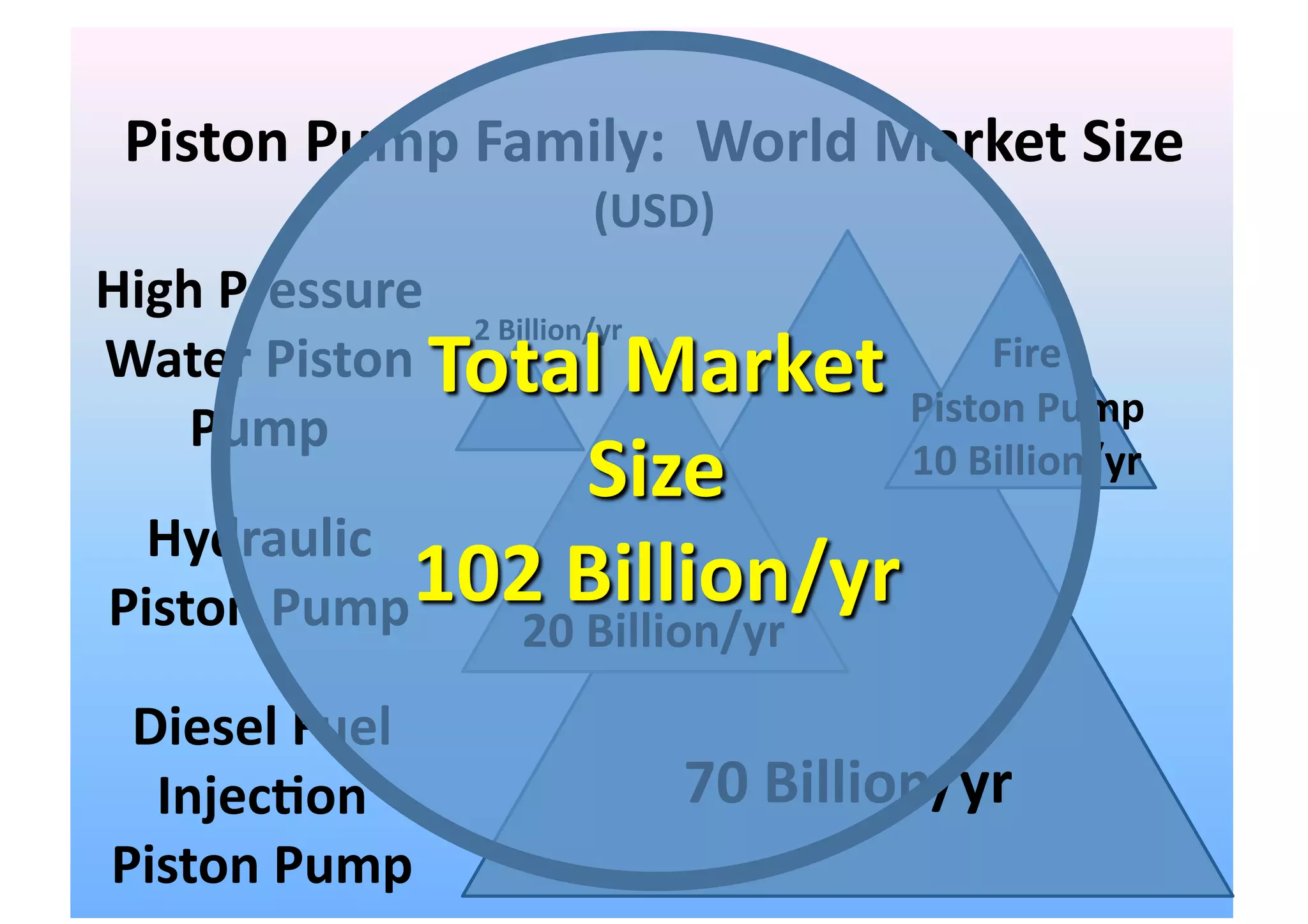 Piston)Pump)Family:))World)Market)Size))
                          (USD)
High)Pressure)
                 2)Billion/yr
Water)Piston)                                Fire))
                                        Piston)Pump)
    Pump                                10)Billion/yr
  Hydraulic)
Piston)Pump         20)Billion/yr
 Diesel)Fuel)
  InjecKon)                     70)Billion/yr
Piston)Pump
 
