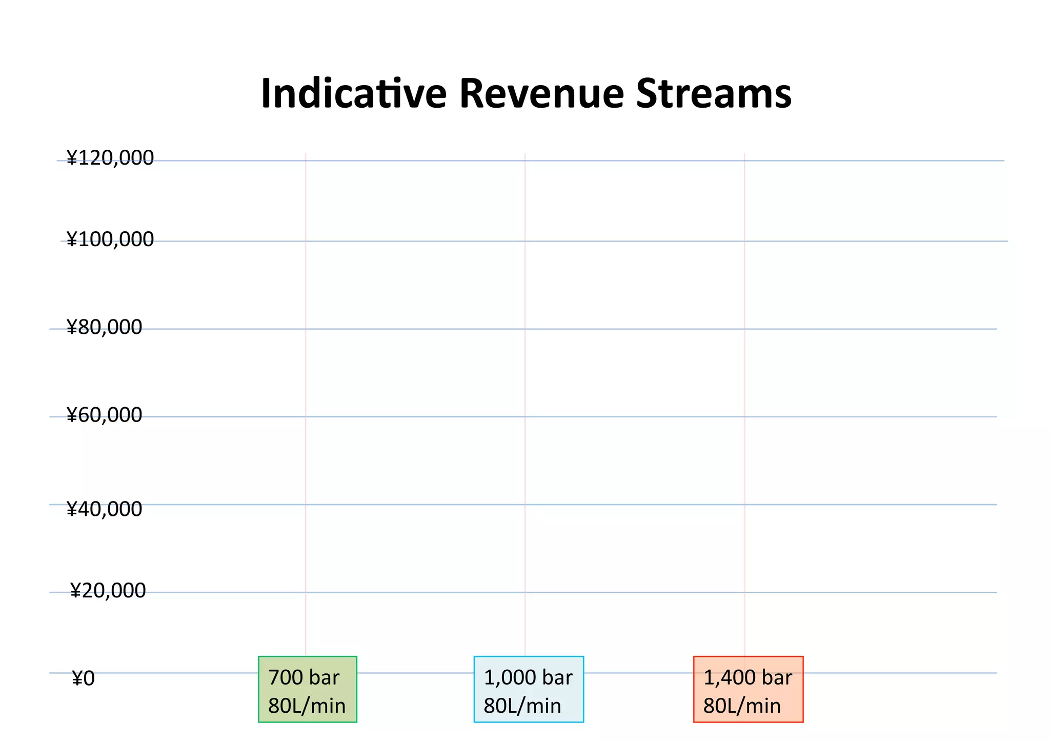 IndicaKve)Revenue)Streams
¥120,000


¥100,000


¥80,000


¥60,000



¥40,000


¥20,000


¥0         700!bar!   1,000!bar!   1,400!bar!
           80L/min    80L/min      80L/min
 