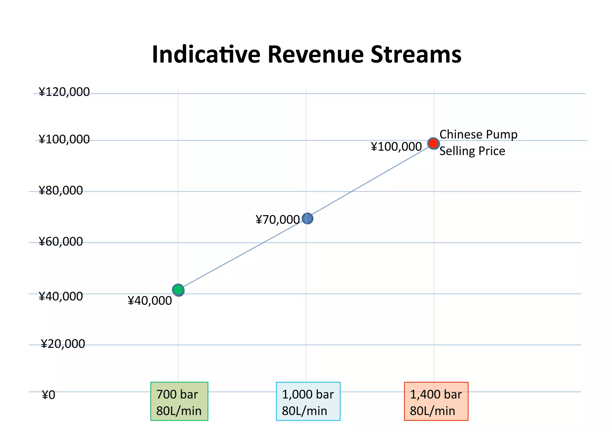 IndicaKve)Revenue)Streams
¥120,000


¥100,000                                              Chinese!Pump!
                                           ¥100,000   Selling!Price

¥80,000

                          ¥70,000
¥60,000



¥40,000    ¥40,000


¥20,000


¥0             700!bar!       1,000!bar!         1,400!bar!
               80L/min        80L/min            80L/min
 