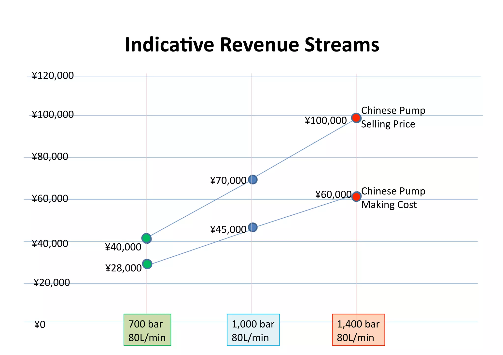 IndicaKve)Revenue)Streams
¥120,000


¥100,000                                              Chinese!Pump!
                                           ¥100,000   Selling!Price

¥80,000

                          ¥70,000
¥60,000                                     ¥60,000 Chinese!Pump!
                                                    Making!Cost

                          ¥45,000
¥40,000    ¥40,000
           ¥28,000
¥20,000


¥0             700!bar!       1,000!bar!         1,400!bar!
               80L/min        80L/min            80L/min
 