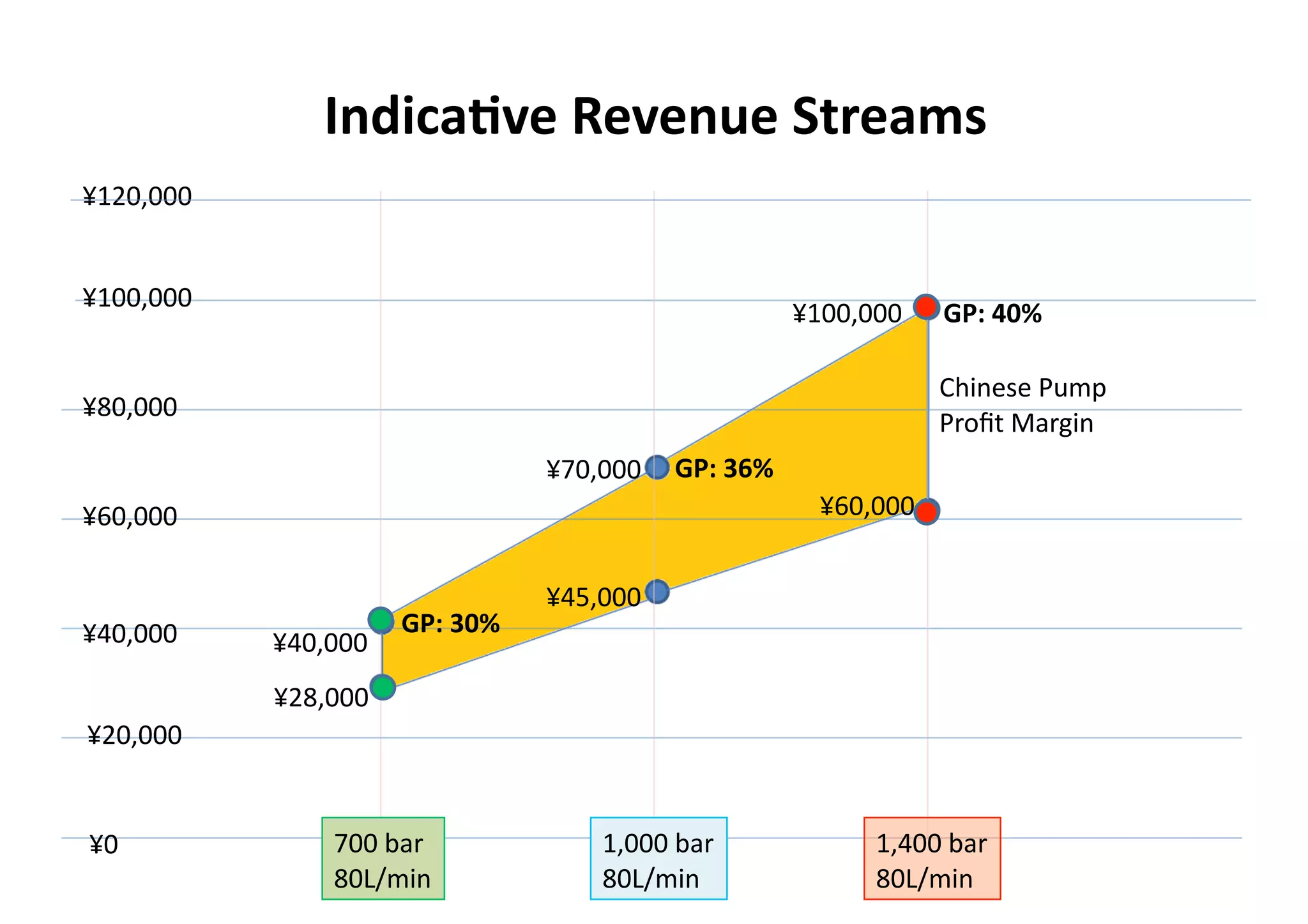 IndicaKve)Revenue)Streams
¥120,000


¥100,000
                                                   ¥100,000   GP:)40%

                                                              Chinese!Pump!
¥80,000
                                                              Proﬁt!Margin!
                               ¥70,000   GP:)36%
¥60,000                                             ¥60,000


                               ¥45,000
¥40,000              GP:)30%
           ¥40,000
           ¥28,000
¥20,000


¥0             700!bar!            1,000!bar!            1,400!bar!
               80L/min             80L/min               80L/min
 
