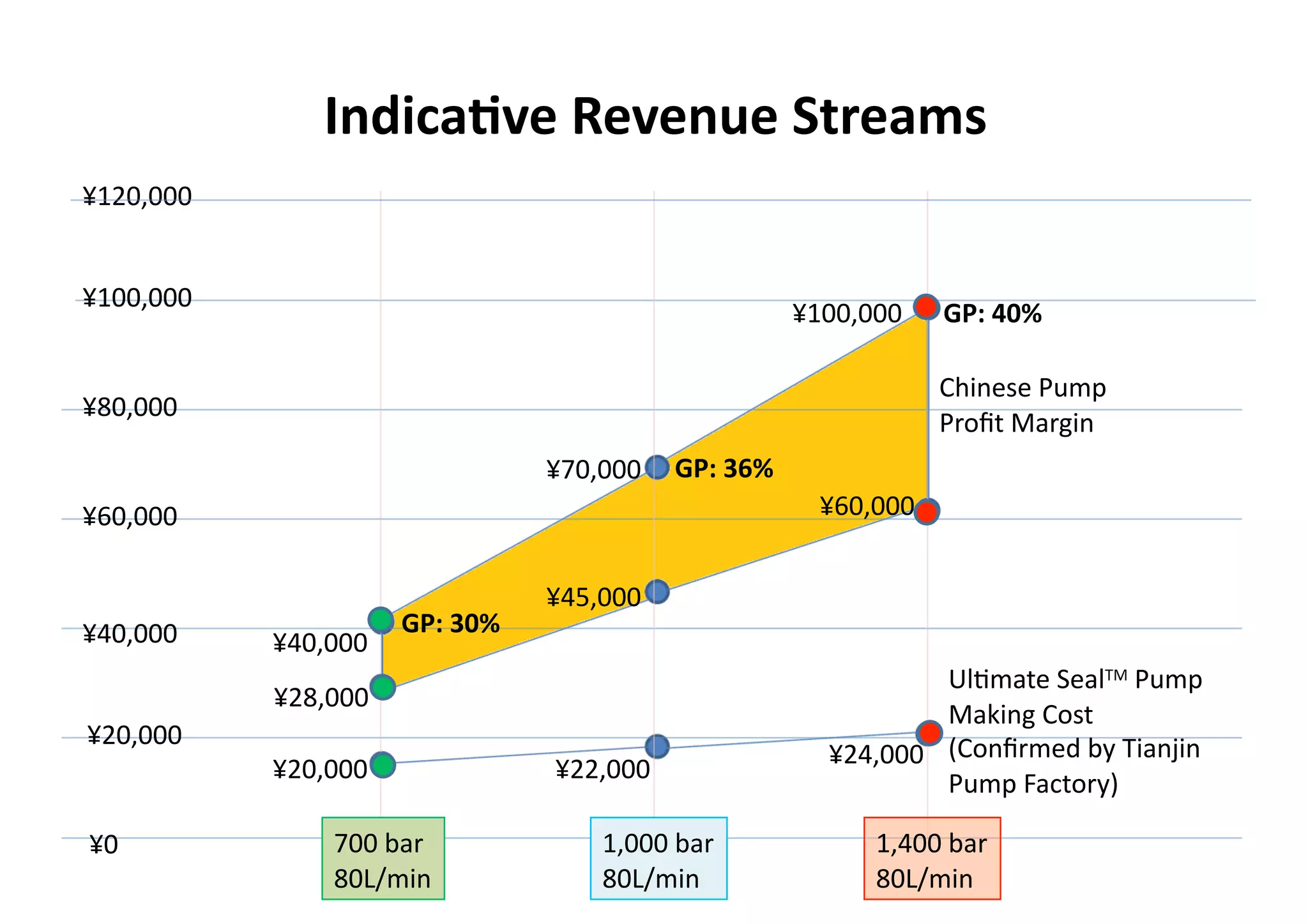 IndicaKve)Revenue)Streams
¥120,000


¥100,000
                                                   ¥100,000   GP:)40%

                                                              Chinese!Pump!
¥80,000
                                                              Proﬁt!Margin!
                               ¥70,000   GP:)36%
¥60,000                                             ¥60,000


                               ¥45,000
¥40,000              GP:)30%
           ¥40,000
                                                             UlEmate!SealTM!Pump!
           ¥28,000
                                                             Making!Cost!
¥20,000
                                                     ¥24,000 (Conﬁrmed!by!Tianjin!
           ¥20,000             ¥22,000                       Pump!Factory)

¥0             700!bar!            1,000!bar!            1,400!bar!
               80L/min             80L/min               80L/min
 