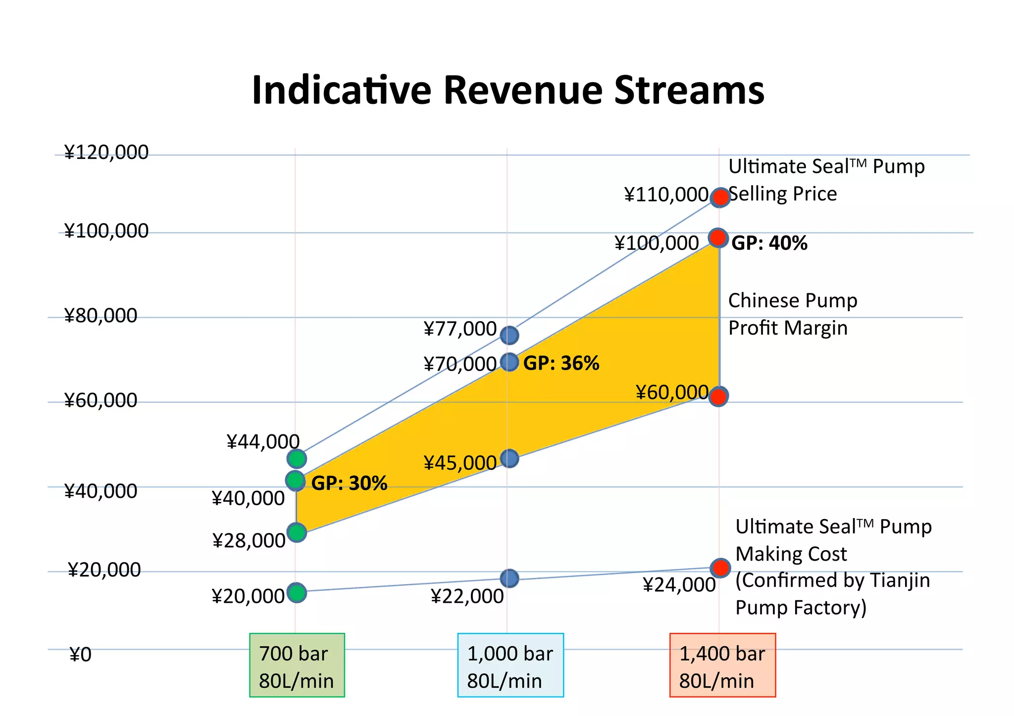 IndicaKve)Revenue)Streams
¥120,000
                                                             UlEmate!SealTM!Pump!
                                                    ¥110,000 Selling!Price
¥100,000
                                                    ¥100,000   GP:)40%

                                                               Chinese!Pump!
¥80,000
                                ¥77,000                        Proﬁt!Margin!
                                ¥70,000   GP:)36%
¥60,000                                              ¥60,000

            ¥44,000
                                ¥45,000
¥40,000               GP:)30%
           ¥40,000
                                                              UlEmate!SealTM!Pump!
           ¥28,000
                                                              Making!Cost!
¥20,000
                                                      ¥24,000 (Conﬁrmed!by!Tianjin!
           ¥20,000              ¥22,000
                                                              Pump!Factory)

¥0             700!bar!             1,000!bar!            1,400!bar!
               80L/min              80L/min               80L/min
 