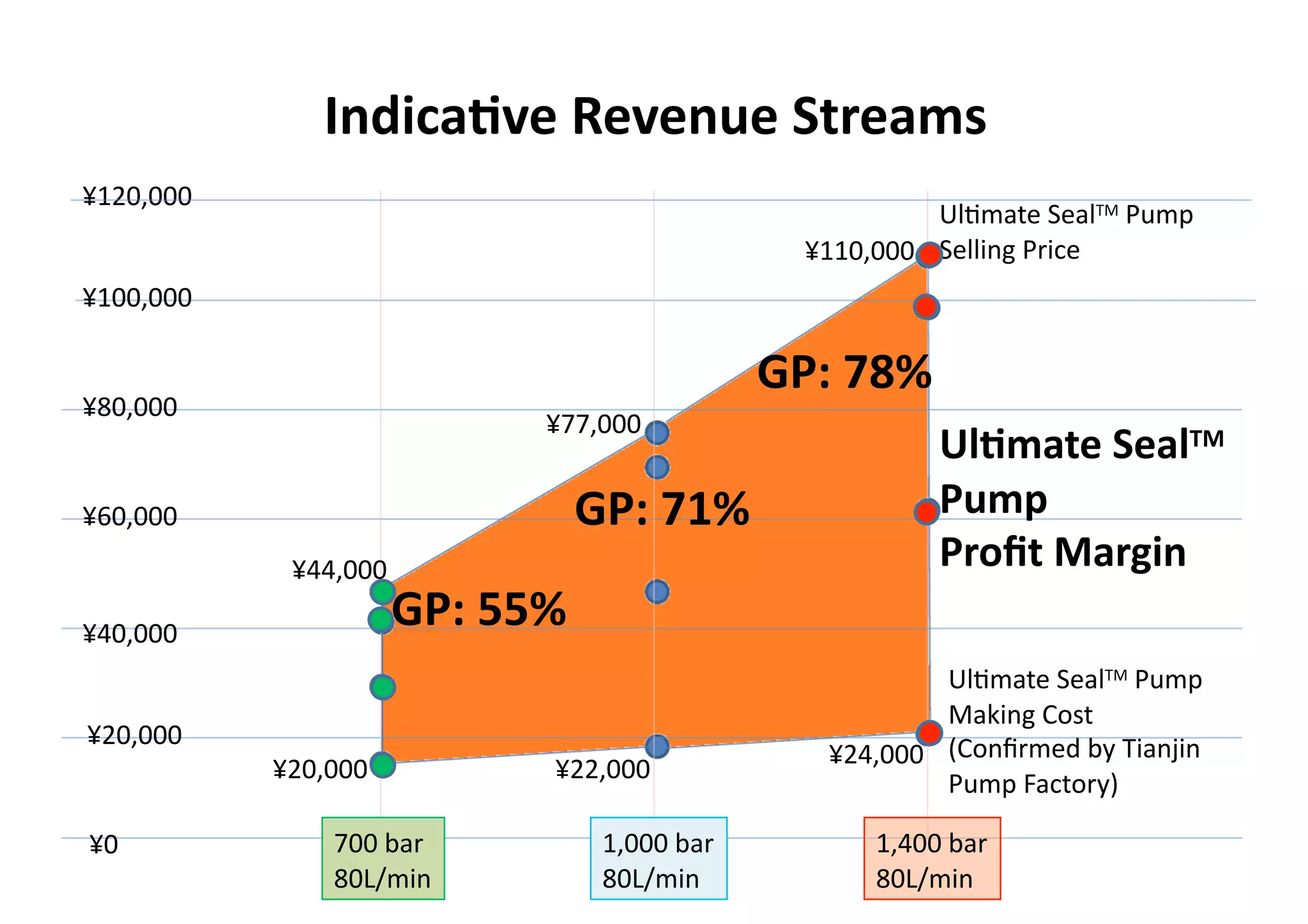 IndicaKve)Revenue)Streams
¥120,000
                                                        UlEmate!SealTM!Pump!
                                               ¥110,000 Selling!Price
¥100,000

                                              GP:)78%
¥80,000
                            ¥77,000
                                                         UlKmate)SealTM))
¥60,000                         GP:)71%                  Pump)
            ¥44,000                                      Proﬁt)Margin
¥40,000
                      GP:)55%
                                                        UlEmate!SealTM!Pump!
                                                        Making!Cost!
¥20,000
                                                ¥24,000 (Conﬁrmed!by!Tianjin!
           ¥20,000          ¥22,000
                                                        Pump!Factory)

¥0             700!bar!          1,000!bar!         1,400!bar!
               80L/min           80L/min            80L/min
 