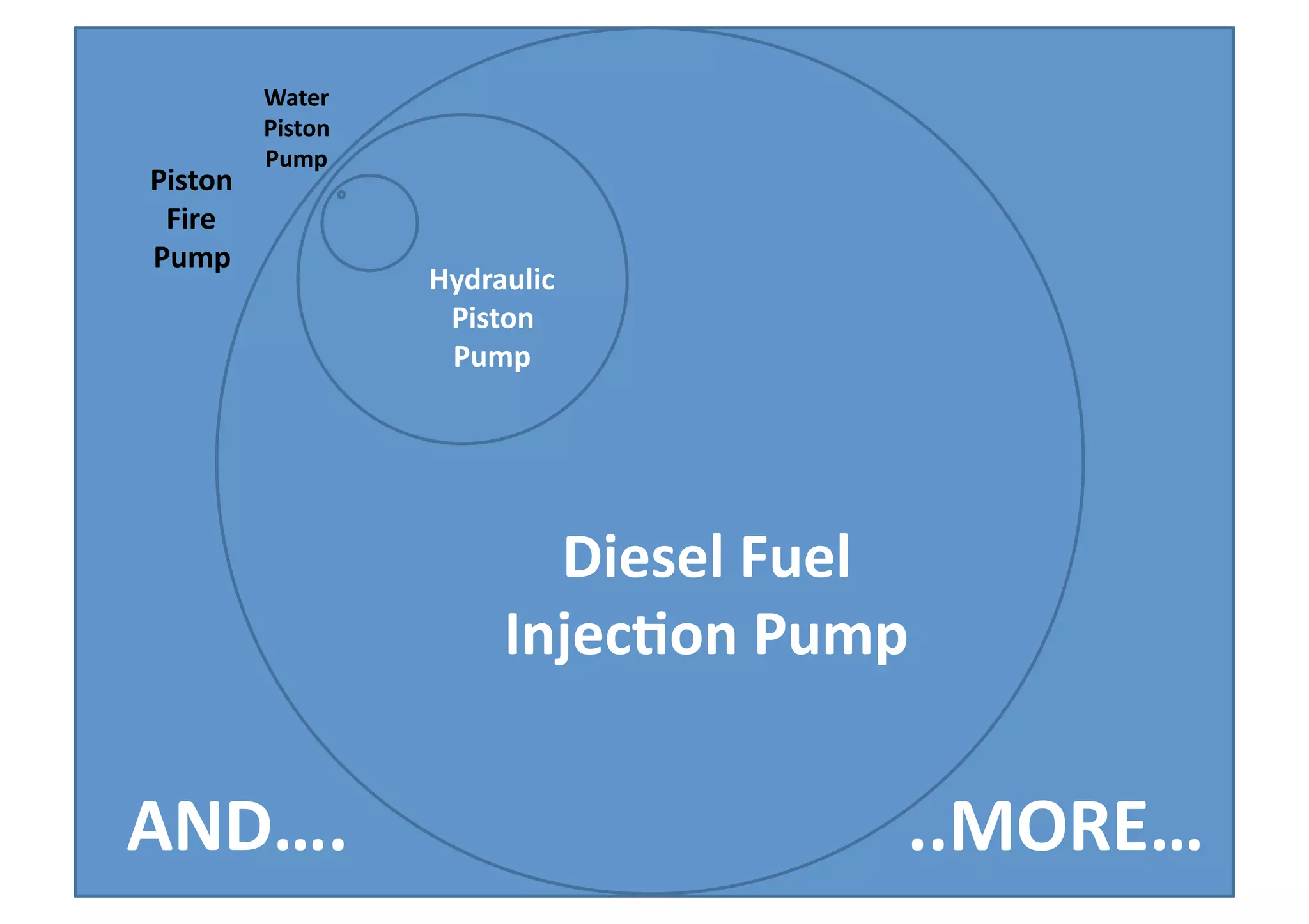 Water))
          Piston)
          Pump
Piston)
 Fire)
Pump
                    Hydraulic)
                     Piston))
                     Pump




                           Diesel)Fuel)
                         InjecKon)Pump


AND….))))))))))))))))))))))))))))))))..MORE…
 