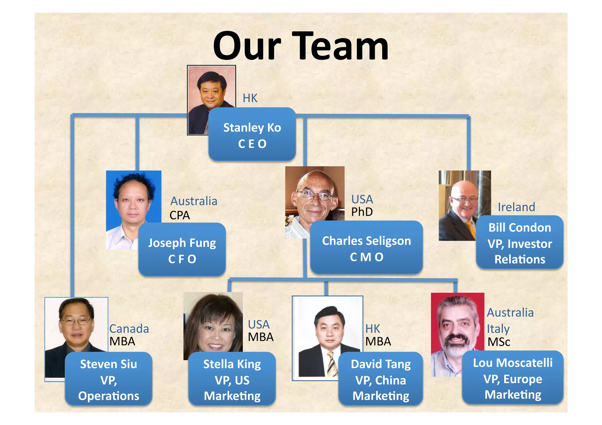 Our)Team
                                HK

                             Stanley)Ko)
                                C)E)O



                 Australia                      USA!
                                                PhD                Ireland
                 CPA
                                                                 Bill)Condon)
              Joseph)Fung)                 Charles)Seligson)     VP,)Investor)
                 C)F)O                          C)M)O             RelaKons


                                                                 Australia!
     Canada                      USA              HK             Italy
     MBA                         MBA              MBA!           MSc!
Steven)Siu)            Stella)King)             David)Tang)    Lou)Moscatelli)
   VP,)                  VP,)US)                 VP,)China)      VP,)Europe)
OperaKons              MarkeKng                 MarkeKng         MarkeKng
 