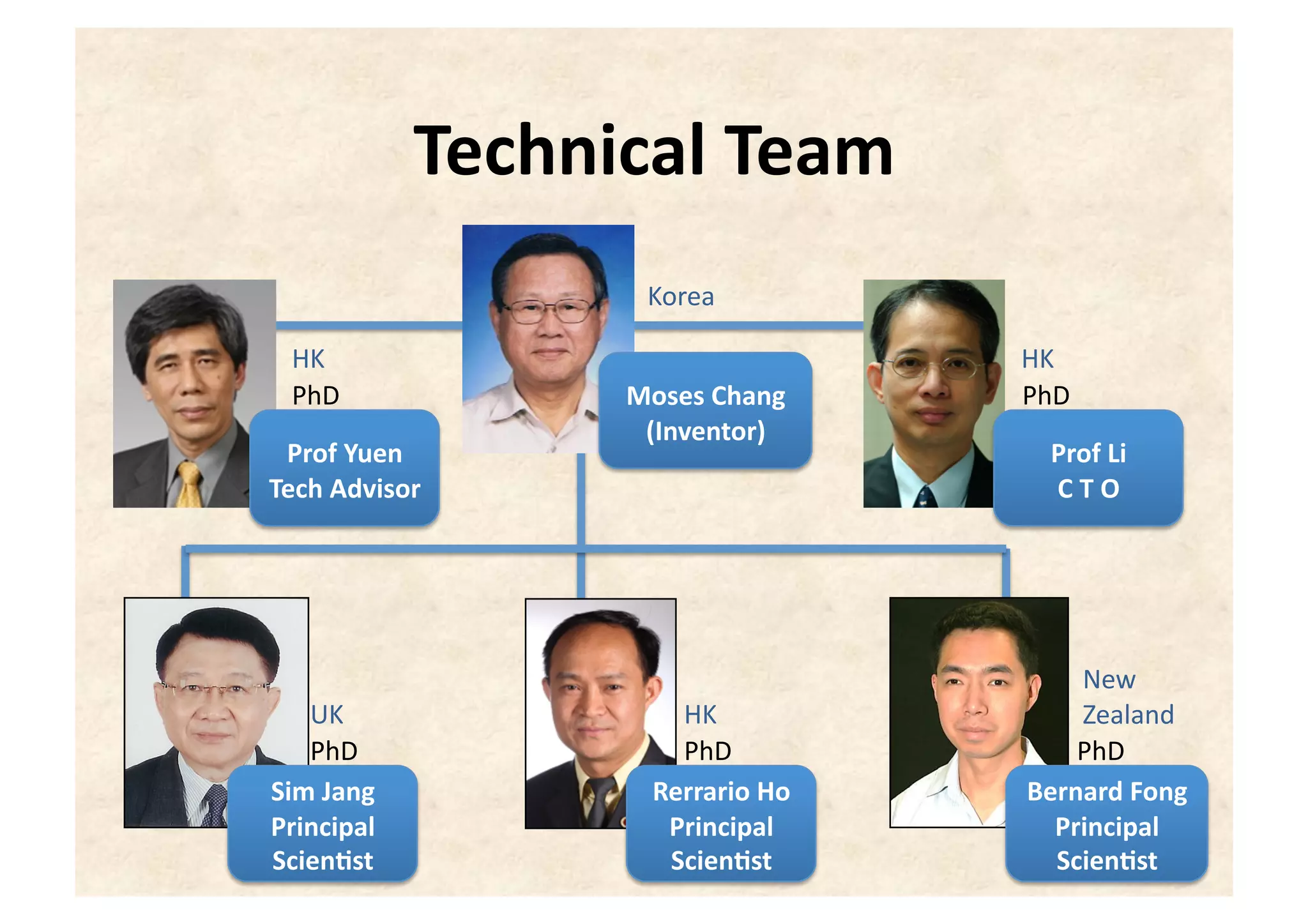Technical)Team
                    Korea

 HK                                HK
 PhD               Moses)Chang)    PhD
                    (Inventor)
 Prof)Yuen)                         Prof)Li)
Tech)Advisor                        C)T)O




                                       New!
   UK                 HK               Zealand
   PhD                PhD              PhD
Sim)Jang)           Rerrario)Ho)   Bernard)Fong)
Principal)           Principal)      Principal)
ScienKst             ScienKst        ScienKst
 