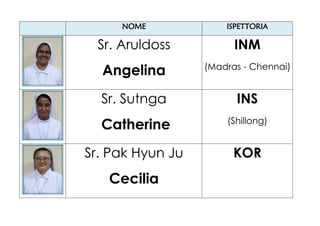 NOME ISPETTORIA
Sr. Aruldoss
Angelina
INM
(Madras - Chennai)
Sr. Sutnga
Catherine
INS
(Shillong)
Sr. Pak Hyun Ju
Cecilia
KOR
 