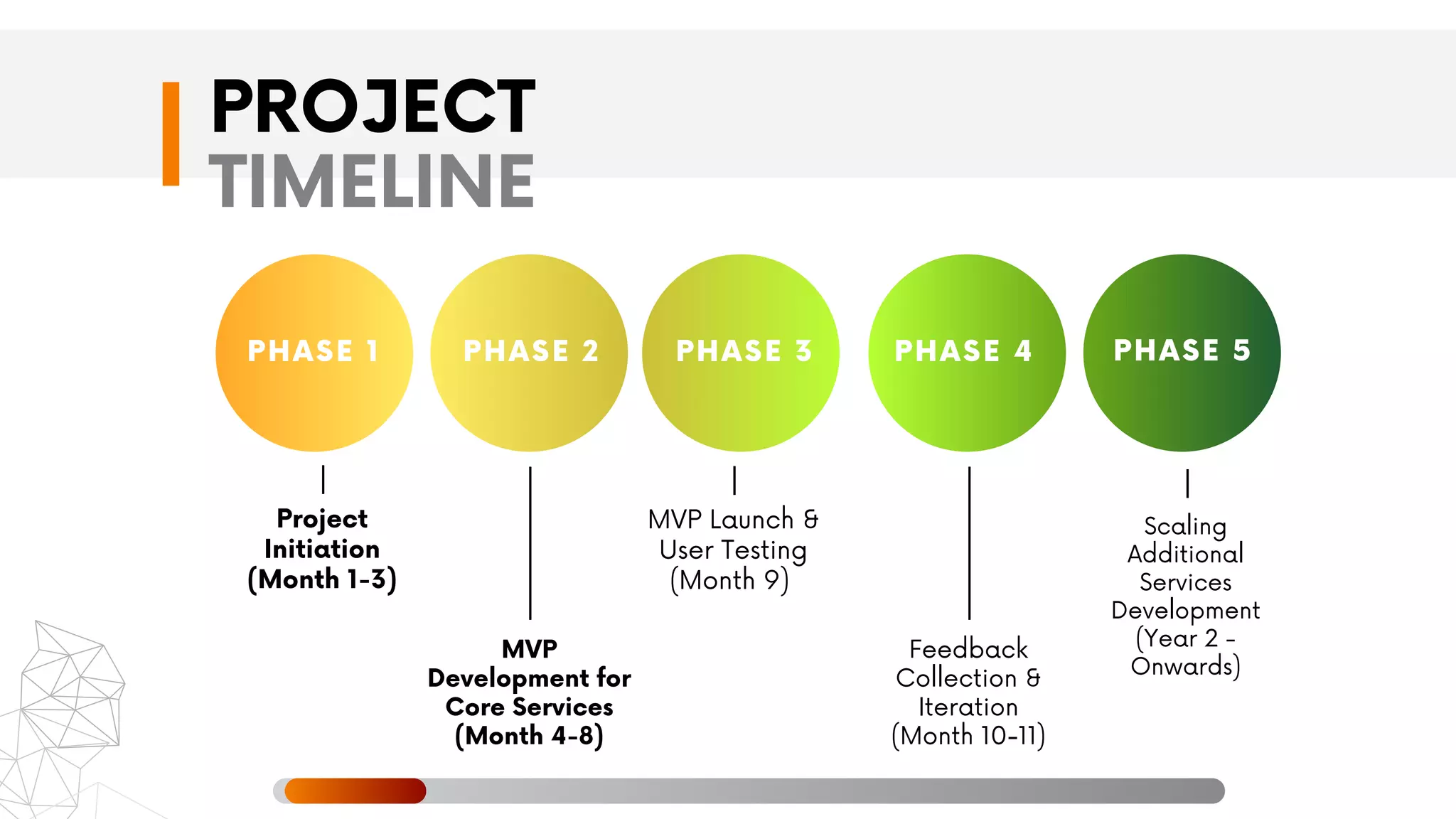 PROJECT
PHASE 1 PHASE 2 PHASE 3 PHASE 4 PHASE 5
Project
Initiation
(Month 1-3)
MVP
Development for
Core Services
(Month 4-8)
MVP Launch &
User Testing
(Month 9)
Feedback
Collection &
Iteration
(Month 10-11)
Scaling
Additional
Services
Development
(Year 2 -
Onwards)
TIMELINE
 