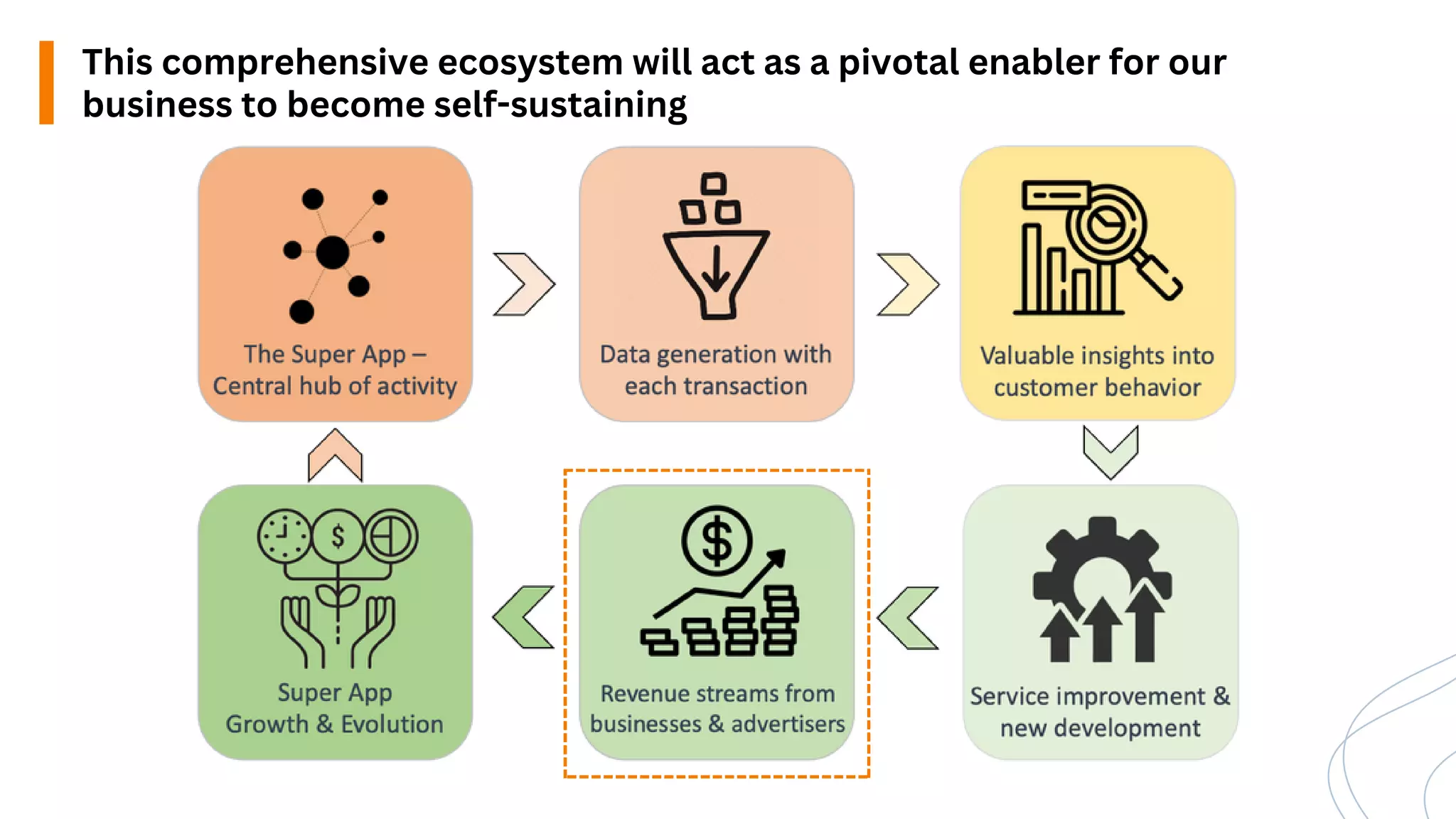 This comprehensive ecosystem will act as a pivotal enabler for our
business to become self-sustaining
 