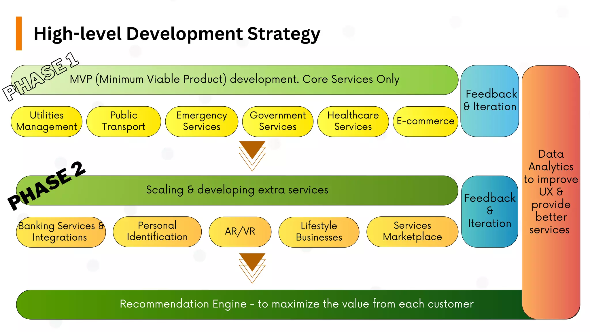 Utilities
Management
MVP (Minimum Viable Product) development. Core Services Only
Public
Transport
Emergency
Services
Government
Services
Healthcare
Services
E-commerce
Banking Services &
Integrations
Scaling & developing extra services
Personal
Identification
AR/VR
Lifestyle
Businesses
Services
Marketplace
Recommendation Engine - to maximize the value from each customer
High-level Development Strategy
Feedback
& Iteration
Feedback
&
Iteration
Data
Analytics
to improve
UX &
provide
better
services
PHASE 1
PHASE 2
 