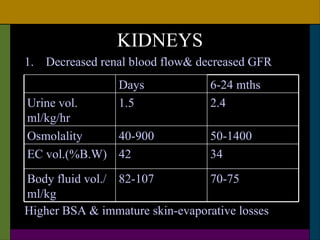 KIDNEYS
1. Decreased renal blood flow& decreased GFR
                 Days             6-24 mths
Urine vol.       1.5              2.4
ml/kg/hr
Osmolality    40-900              50-1400
EC vol.(%B.W) 42                  34
Body fluid vol./ 82-107          70-75
ml/kg
Higher BSA & immature skin-evaporative losses
 