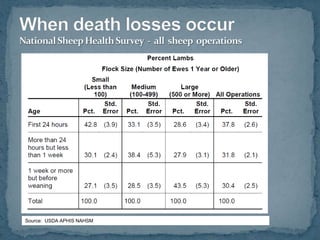 When death losses occurNational Sheep Health Survey  -  all  sheep  operations<br />Source:  USDA APHIS NAHSM<br />