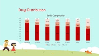 Drug Distribution
80
70
61.2 64.8 64.4 60
54
12
13.4
13.4
17.3 18.1
16.5
12
6
13.4
22.4
13.7 13
18
30
2 3.2 3 4.2 4.3 5.5 4
0
10
20
30
40
50
60
70
80
90
100
Premature Full term 1 year 10 years 15 years Adult Eldery
Body Composition
Water Protein Fat Mineral
 