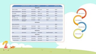 Absorption
Distribution
Metabolism
Elimination
 