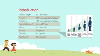 Introduction
Normal length 37 - 42 weeks
Preterm <37 weeks gestational age
Post-term >42 weeks gestational age
Neonatal period Up to 28th day
Infant 1-12 months
Toddler 1-4 years
Children 4-12 years
Adolescent 12-18 years
 