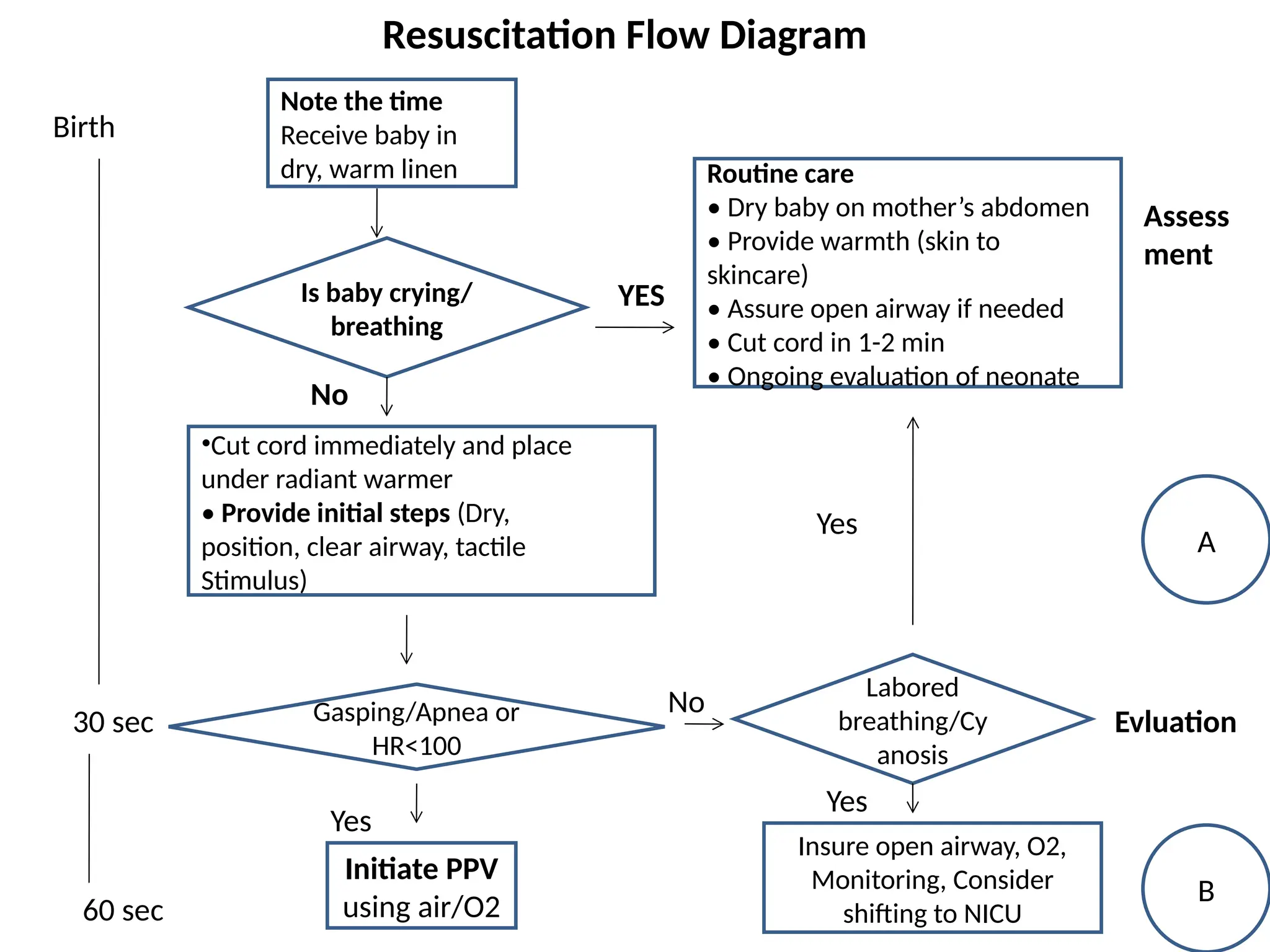 14
Note the time
Receive baby in
dry, warm linen
Is baby crying/
breathing
Routine care
• Dry baby on mother’s abdomen
• Provide warmth (skin to
skincare)
• Assure open airway if needed
• Cut cord in 1-2 min
• Ongoing evaluation of neonate
•Cut cord immediately and place
under radiant warmer
• Provide initial steps (Dry,
position, clear airway, tactile
Stimulus)
Gasping/Apnea or
HR<100
Initiate PPV
using air/O2
Labored
breathing/Cy
anosis
Insure open airway, O2,
Monitoring, Consider
shifting to NICU
YES
Birth
30 sec
60 sec
Resuscitation Flow Diagram
Assess
ment
A
Evluation
B
Yes
No
No
Yes
Yes
 
