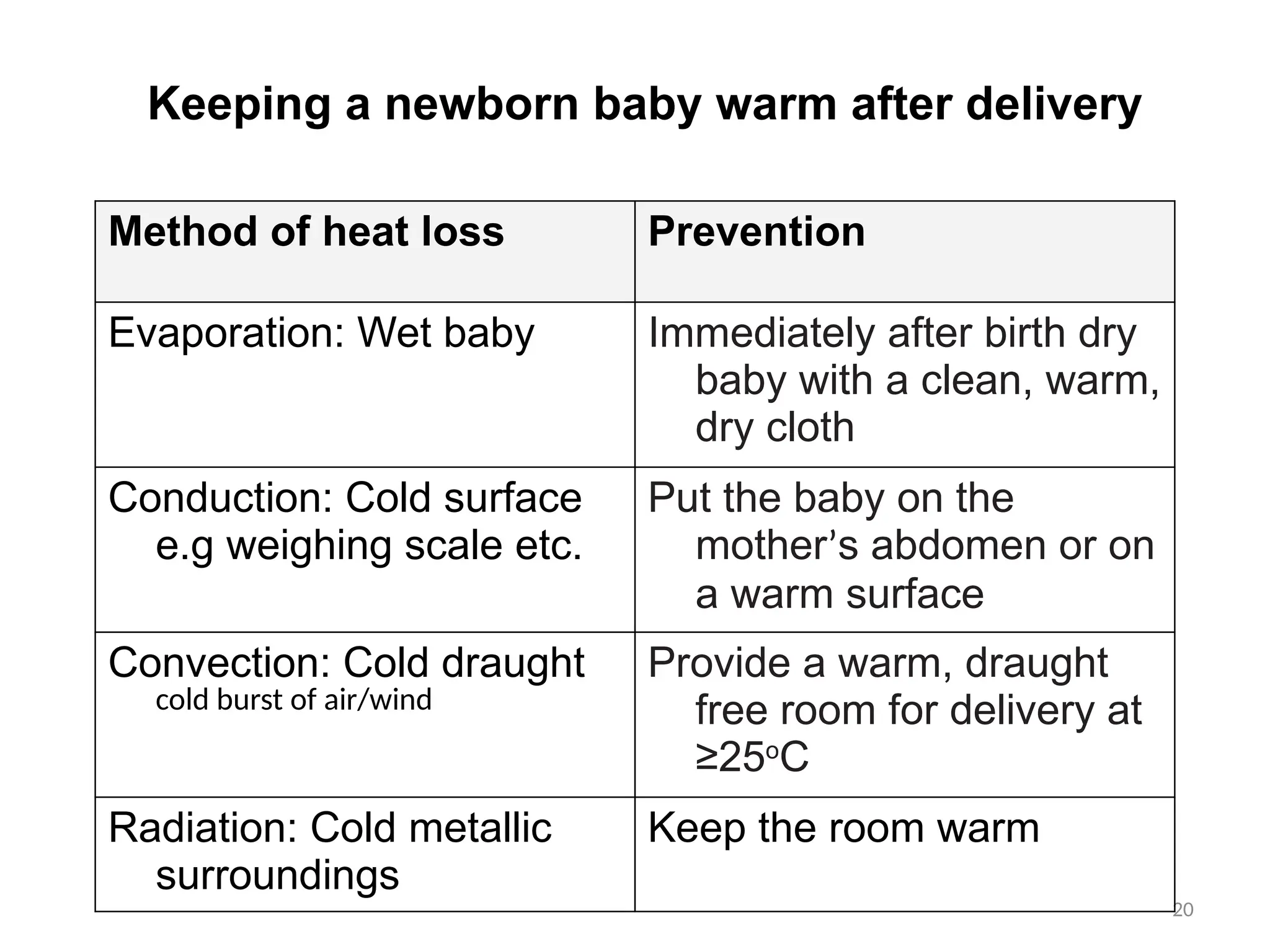 20
Keeping a newborn baby warm after delivery
Method of heat loss Prevention
Evaporation: Wet baby Immediately after birth dry
baby with a clean, warm,
dry cloth
Conduction: Cold surface
e.g weighing scale etc.
Put the baby on the
mother’s abdomen or on
a warm surface
Convection: Cold draught
cold burst of air/wind
Provide a warm, draught
free room for delivery at
≥25o
C
Radiation: Cold metallic
surroundings
Keep the room warm
 