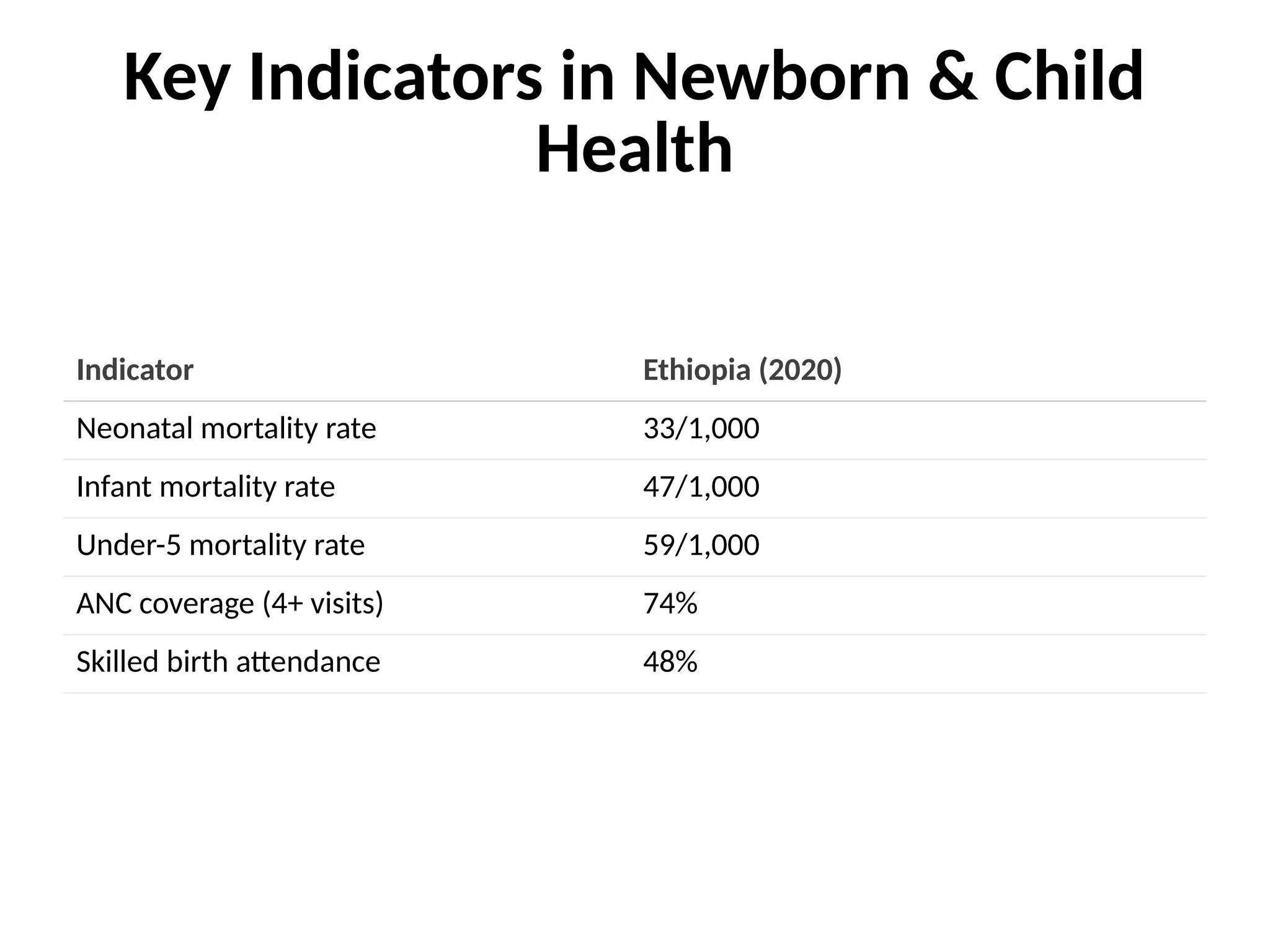 Key Indicators in Newborn & Child
Health
Indicator Ethiopia (2020)
Neonatal mortality rate 33/1,000
Infant mortality rate 47/1,000
Under-5 mortality rate 59/1,000
ANC coverage (4+ visits) 74%
Skilled birth attendance 48%
 