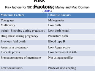 Risk
Factors;
Risk factors for SIDS (Derived from Malloy and Mac Dorman
(2005).
Maternal Factors Infantile Factors
Young age Male gender
Multiparity Low birth
weight Smoking during pregnancy Low birth length
Drug abuse during pregnancy Premature birth
Previous fetal death Blood type B
Anemia in pregnancy Low Apgar score
Placenta previa Low hematocrit at 48h
Premature rapture of membrane Not using a pacifier
Low social status Prone or side sleeping
 