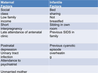 Maternal
Factors
Infantile
Factors
Social
class
Bed
sharing
Low family
income
Not
breastfed
Short
interpregnancy
Sibling in own
room
Late attendance of antenatal
clinic
Previous SIDS in
family
Postnatal
depression
Previous cyanotic
episode
Urinary tract
infection
overheatin
g
Attendance to
psychiatrist
Unmarried mother
 