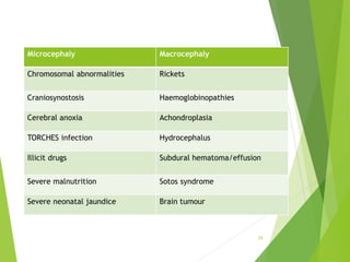 Microcephaly Macrocephaly
Chromosomal abnormalities Rickets
Craniosynostosis Haemoglobinopathies
Cerebral anoxia Achondroplasia
TORCHES infection Hydrocephalus
Illicit drugs Subdural hematoma/effusion
Severe malnutrition Sotos syndrome
Severe neonatal jaundice Brain tumour
29
 