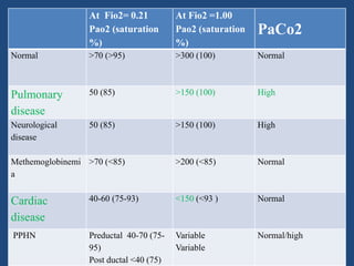 Pao2 High Neonatal cardiac emergency | PPTX
