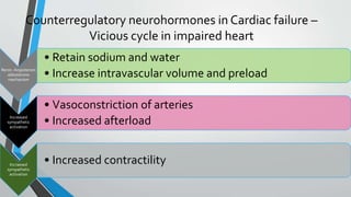 Counterregulatory neurohormones in Cardiac failure – 
Vicious cycle in impaired heart 
Renin-Angiotensin 
aldosterone 
mechanism 
• Retain sodium and water 
• Increase intravascular volume and preload 
Increased 
sympathetic 
activation 
• Vasoconstriction of arteries 
• Increased afterload 
Incraesed 
sympathetic 
activation 
• Increased contractility 
 