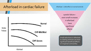 Afterload in cardiac failure Afterload – Little effect on normal ventricle 
systolic failure – 
even small increases 
in afterload 
have 
significant 
effects. 
Small reductions in afterload 
in a failing ventricle can have 
significant beneficial effects 
on impaired contractility 
 