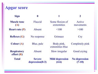 Apgar score
     Sign               0                  1                 2

  Muscle tone         Flaccid       Some flexion of       Active
     (A)                              extremities        movements
 Heart rate (P)       Absent             <100               >100

  Reflexes (G)     No response         Grimace              Cry

  Colour (A)        Blue, pale        Body pink,       Completely pink
                                    extremities blue
  Respiratory         Absent         Slow irregular     Good crying
   effort (R)
     Total            Severe        Mild depression    No depression
                  depression(0-3)        (4-6)             (7-10)
 