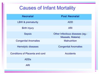 Causes of Infant Mortality
          Neonatal                       Post Neonatal

      LBW & prematurity                        ADD

          Birth Injury                         ARI

            Sepsis                Other Infectious diseases (eg.-
                                        Measels, Malaria)
    Congenital Anomalies                    Malnutrition

      Hemolytic diseases              Congenital Anomalies

Conditions of Placenta and cord             Accidents

            ADDs

             ARI
 