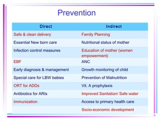 Prevention
               Direct                         Indirect

Safe & clean delivery           Family Planning

Essential New born care         Nutritional status of mother

Infection control measures      Education of mother (women
                                empowerment)
EBF                             ANC

Early diagnosis & management    Growth monitoring of child

Special care for LBW babies     Prevention of Malnutrition

ORT for ADDs                    Vit. A prophylaxis

Antibiotics for ARIs            Improved Sanitation/ Safe water

Immunization                    Access to primary health care

                                Socio-economic development
 