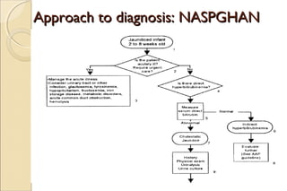 Approach to diagnosis: NASPGHANApproach to diagnosis: NASPGHAN
 