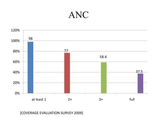 ANC
120%

           98
100%

80%                           77
                                           58.4
60%

40%                                                      37.5

20%

 0%
             at least 1         2+         3+     full


       [COVERAGE EVALUATION SURVEY 2009]
 