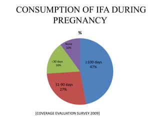 CONSUMPTION OF IFA DURING
      PREGNANCY
                             %

                      None
                      10%



            30 days              100 days
              16%
                                  47%



             31-90 days
               27%




   [COVERAGE EVALUATION SURVEY 2009]
 