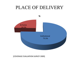 PLACE OF DELIVERY
                          %


       At home
        24.5%



                            Institutional
                                75.5%




[COVERAGE EVALUATION SURVEY 2009]
 