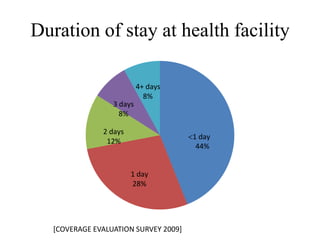 Duration of stay at health facility

                           4+ days
                             8%
                  3 days
                    8%

               2 days
                                       1 day
                12%
                                        44%


                        1 day
                        28%




   [COVERAGE EVALUATION SURVEY 2009]
 