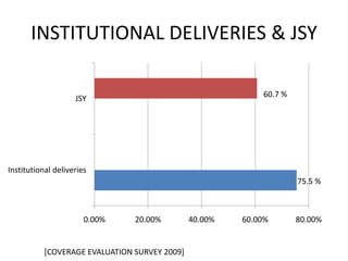 INSTITUTIONAL DELIVERIES & JSY

                    JSY                                     60.7 %




Institutional deliveries
                                                                     75.5 %



                       0.00%    20.00%         40.00%   60.00%       80.00%


           [COVERAGE EVALUATION SURVEY 2009]
 