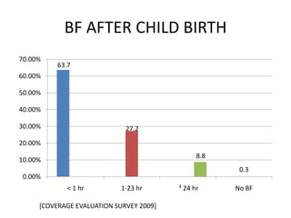 BF AFTER CHILD BIRTH
70.00%
          63.7
60.00%

50.00%

40.00%

30.00%                       27.2
20.00%
                                               8.8
10.00%
                                                      0.3
 0.00%
            < 1 hr          1-23 hr      ³ 24 hr     No BF

     [COVERAGE EVALUATION SURVEY 2009]
 
