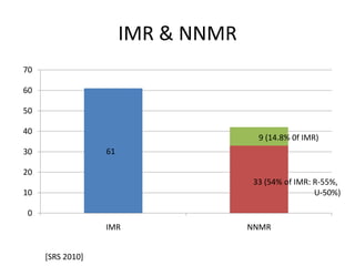 IMR & NNMR
70

60

50

40
                                      9 (14.8% 0f IMR)
30                61

20
                                     33 (54% of IMR: R-55%,
10                                                   U-50%)

0
                  IMR               NNMR


     [SRS 2010]
 