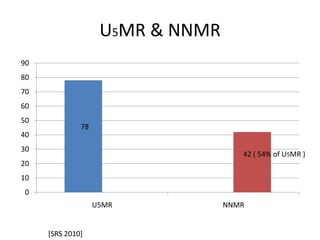 U5MR & NNMR
90
80
70
60
50
              78
40
30
                                     42 ( 54% of U5MR )
20
10
0
                   U5MR           NNMR


     [SRS 2010]
 