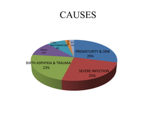 CAUSES

                            D
                CONG.       2 NT
                            %
                MALFORMATIONS 2%
                    8%
       Others
        11%                        PREMATURITY & LBW
                                        29%
BIRTH ASPHYXIA & TRAUMA
         23%
                                    SEVERE INFECTION
                                         25%
 
