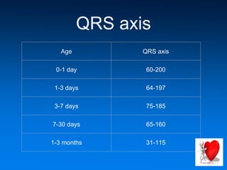 QRS axis
Age QRS axis
0-1 day 60-200
1-3 days 64-197
3-7 days 75-185
7-30 days 65-160
1-3 months 31-115
 