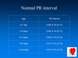 Normal PR interval
Age PR interval
0-1 day 0·08–0·16 (0·11)
1-3 days 0·08–0·14 (0·11)
3-7 days 0·08–0·14 (0·10)
7-30 days 0·07–0·14 (0·10)
1-3 months 0·07–0·13 (0·10)
 
